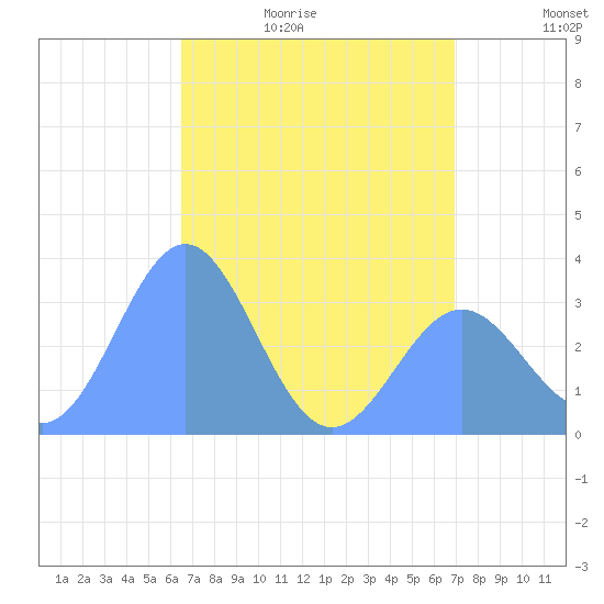Ebon (Boston) Atoll tide chart for Saturday, May 31, 2025