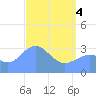 Ebon (Boston) Atoll tide chart for Sunday, May 4, 2025