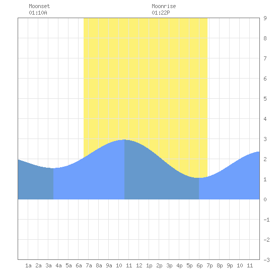 Ebon (Boston) Atoll tide chart for Monday, May 5, 2025