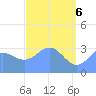 Ebon (Boston) Atoll tide chart for Tuesday, May 6, 2025