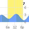 Ebon (Boston) Atoll tide chart for Wednesday, May 7, 2025