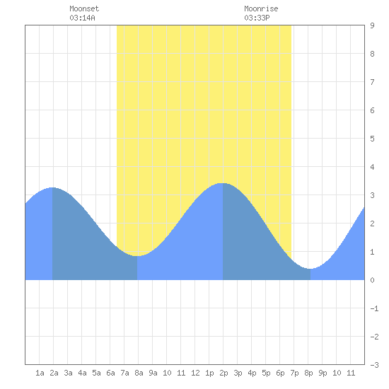 Ebon (Boston) Atoll tide chart for Thursday, May 8, 2025