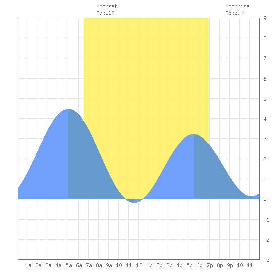 Ebon (Boston) Atoll tide chart for Friday, June 13, 2025