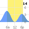 Ebon (Boston) Atoll tide chart for Saturday, June 14, 2025