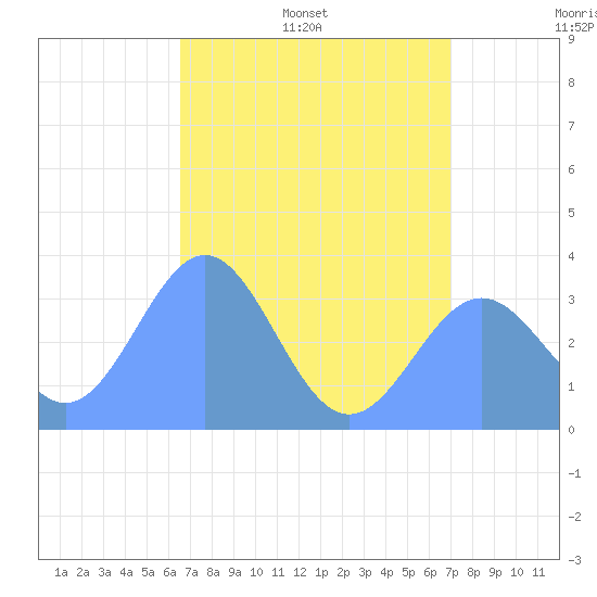 Ebon (Boston) Atoll tide chart for Tuesday, June 17, 2025