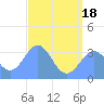 Ebon (Boston) Atoll tide chart for Wednesday, June 18, 2025
