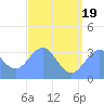 Ebon (Boston) Atoll tide chart for Thursday, June 19, 2025