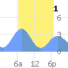Ebon (Boston) Atoll tide chart for Sunday, June 1, 2025