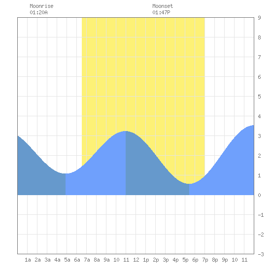 Ebon (Boston) Atoll tide chart for Friday, June 20, 2025