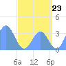 Ebon (Boston) Atoll tide chart for Monday, June 23, 2025