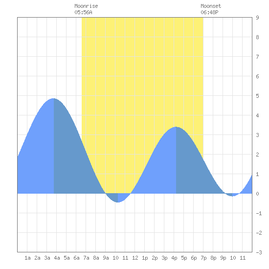 Ebon (Boston) Atoll tide chart for Wednesday, June 25, 2025
