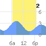 Ebon (Boston) Atoll tide chart for Monday, June 2, 2025