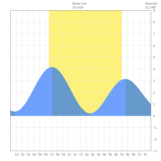 Ebon (Boston) Atoll tide chart for Monday, June 30, 2025