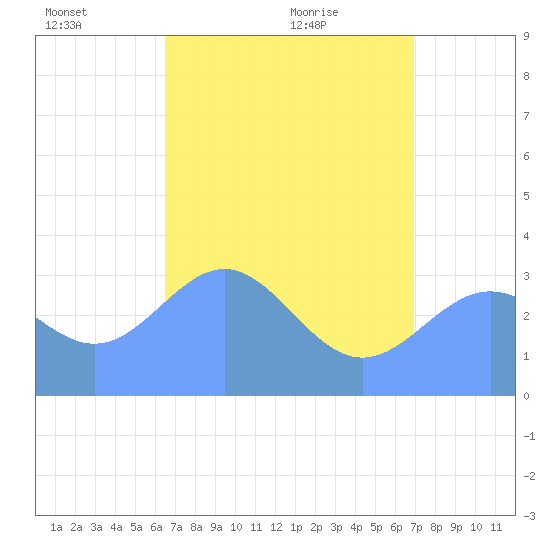 Ebon (Boston) Atoll tide chart for Tuesday, June 3, 2025