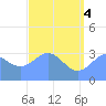 Ebon (Boston) Atoll tide chart for Wednesday, June 4, 2025