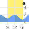 Ebon (Boston) Atoll tide chart for Thursday, June 5, 2025