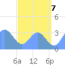 Ebon (Boston) Atoll tide chart for Saturday, June 7, 2025