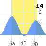 Ebon (Boston) Atoll tide chart for Monday, July 14, 2025