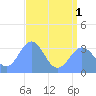 Ebon (Boston) Atoll tide chart for Tuesday, July 1, 2025