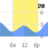 Ebon (Boston) Atoll tide chart for Sunday, July 20, 2025
