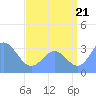 Ebon (Boston) Atoll tide chart for Monday, July 21, 2025