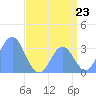 Ebon (Boston) Atoll tide chart for Wednesday, July 23, 2025
