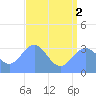 Ebon (Boston) Atoll tide chart for Wednesday, July 2, 2025
