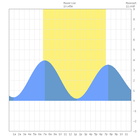 Ebon (Boston) Atoll tide chart for Wednesday, July 30, 2025