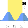 Ebon (Boston) Atoll tide chart for Wednesday, July 30, 2025