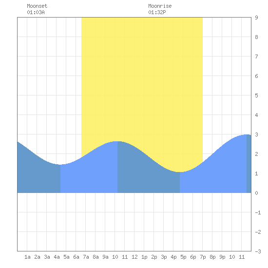 Ebon (Boston) Atoll tide chart for Friday, July 4, 2025