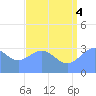 Ebon (Boston) Atoll tide chart for Friday, July 4, 2025