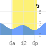 Ebon (Boston) Atoll tide chart for Saturday, July 5, 2025