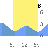 Ebon (Boston) Atoll tide chart for Sunday, July 6, 2025