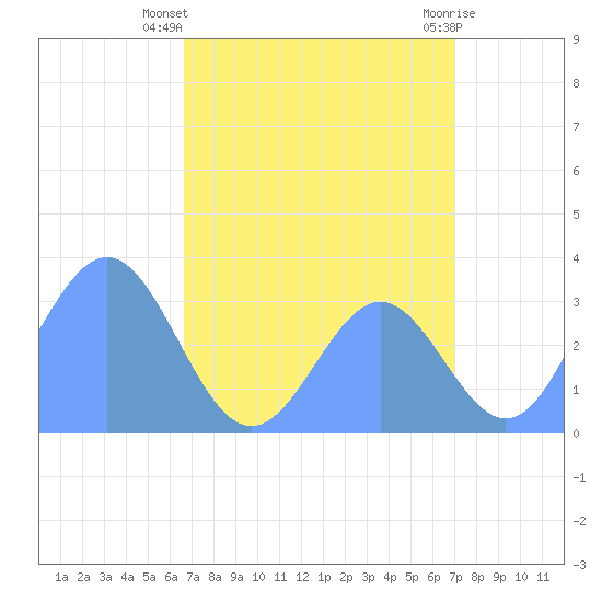 Ebon (Boston) Atoll tide chart for Wednesday, July 9, 2025