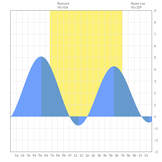 Ebon (Boston) Atoll tide chart for Monday, August 11, 2025