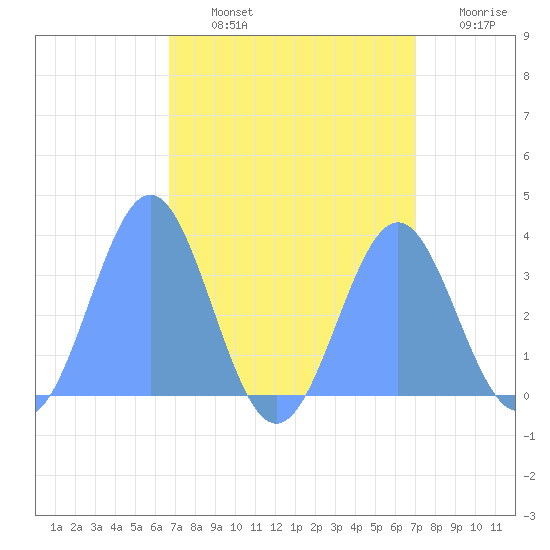 Ebon (Boston) Atoll tide chart for Tuesday, August 12, 2025