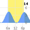 Ebon (Boston) Atoll tide chart for Thursday, August 14, 2025
