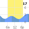 Ebon (Boston) Atoll tide chart for Sunday, August 17, 2025