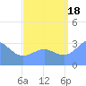 Ebon (Boston) Atoll tide chart for Monday, August 18, 2025