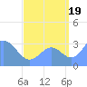 Ebon (Boston) Atoll tide chart for Tuesday, August 19, 2025