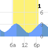 Ebon (Boston) Atoll tide chart for Friday, August 1, 2025
