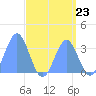 Ebon (Boston) Atoll tide chart for Saturday, August 23, 2025
