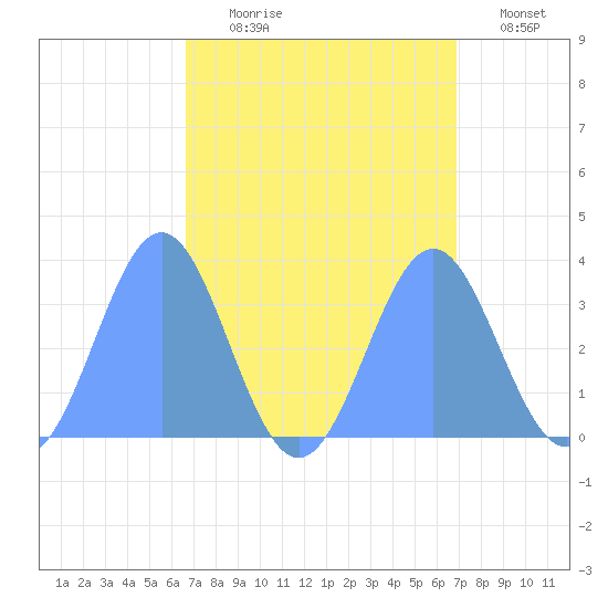 Ebon (Boston) Atoll tide chart for Tuesday, August 26, 2025