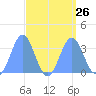 Ebon (Boston) Atoll tide chart for Tuesday, August 26, 2025