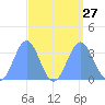 Ebon (Boston) Atoll tide chart for Wednesday, August 27, 2025