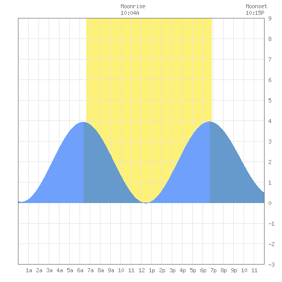 Ebon (Boston) Atoll tide chart for Thursday, August 28, 2025