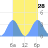 Ebon (Boston) Atoll tide chart for Thursday, August 28, 2025