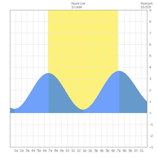 Ebon (Boston) Atoll tide chart for Friday, August 29, 2025