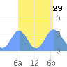 Ebon (Boston) Atoll tide chart for Friday, August 29, 2025