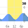 Ebon (Boston) Atoll tide chart for Saturday, August 30, 2025